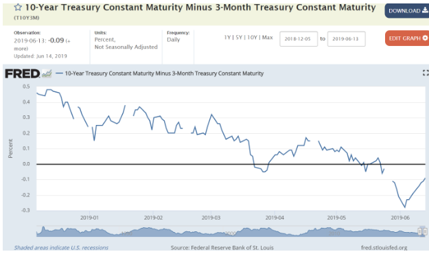 fred 10 year treasury constant maturity