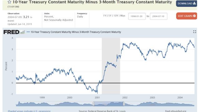 fred 10 year treasury 3 months