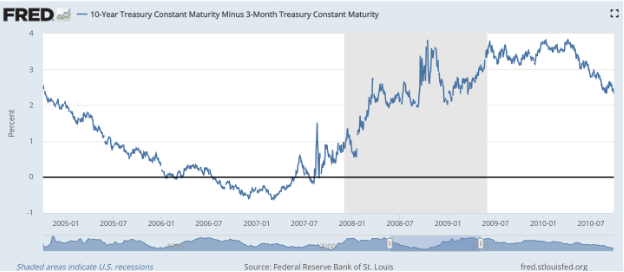 fred 10 year treasury constant maturity