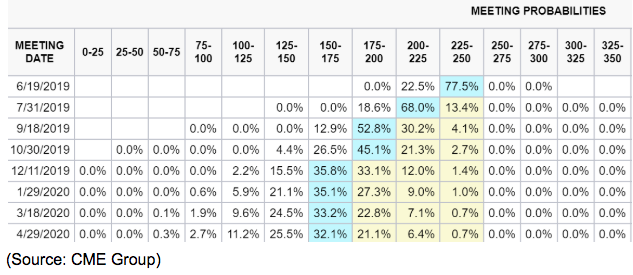 meeting date probabilities by cme group