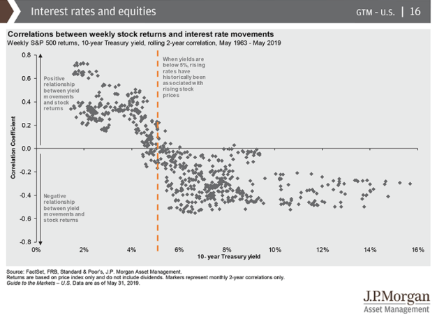 interest rates and equities