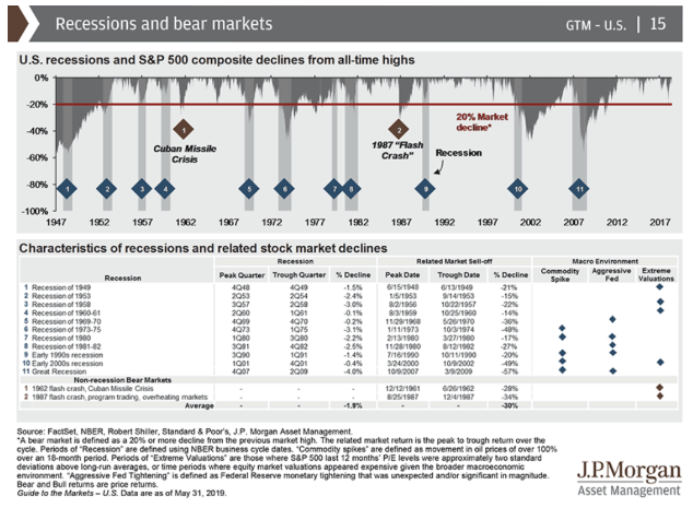 recessions and bear markets