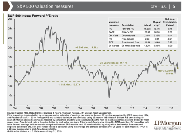 s&p 500 valuation measures