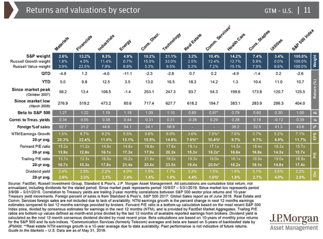 returns and values by sector