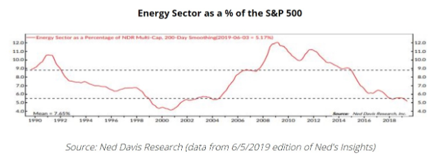 energy sector as % of s&p 500