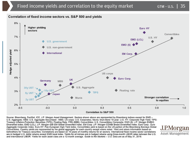 fixed income yields and correlation equity market