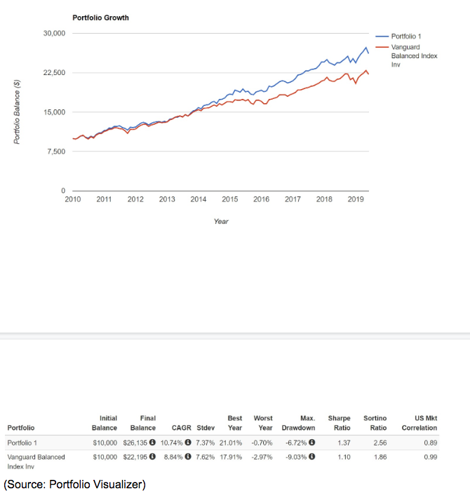 portfolio growth 2010 to 2019