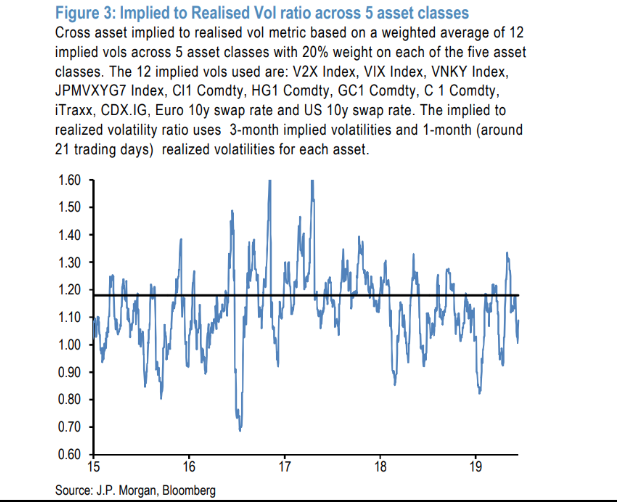 Implied to Realised Vol ratio