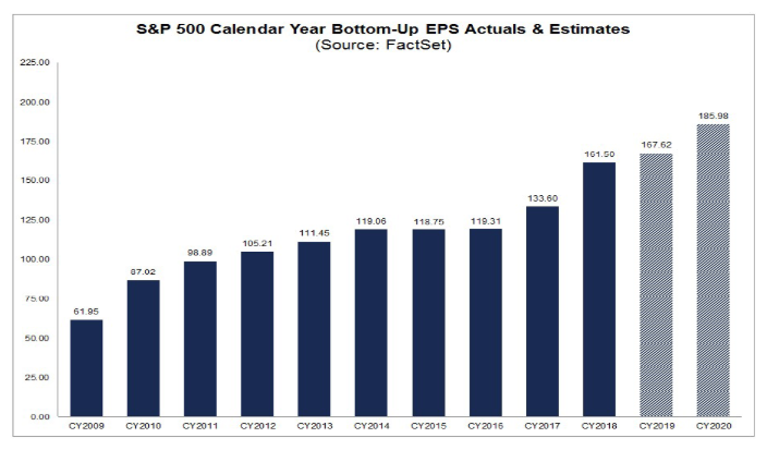 s&p 500 bottom-up eps actuals and estimates