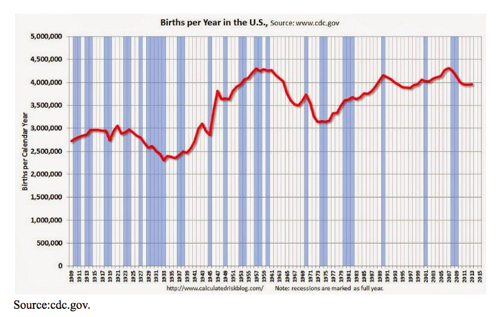 us births per year 1909 to 2015