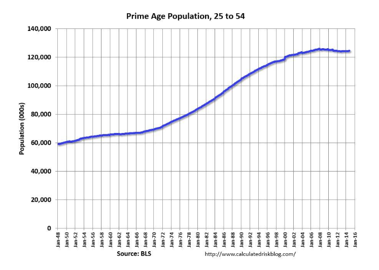 prime age population 25 to 54