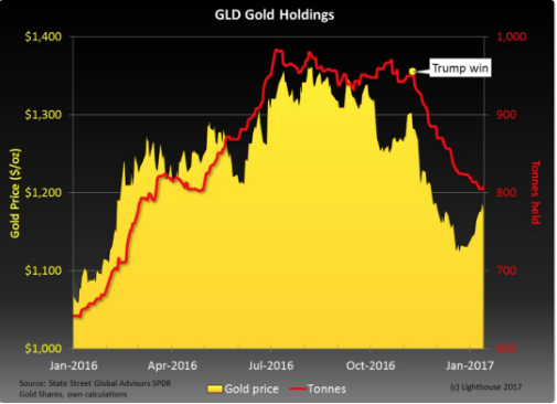 gld gold holdings graph 2019