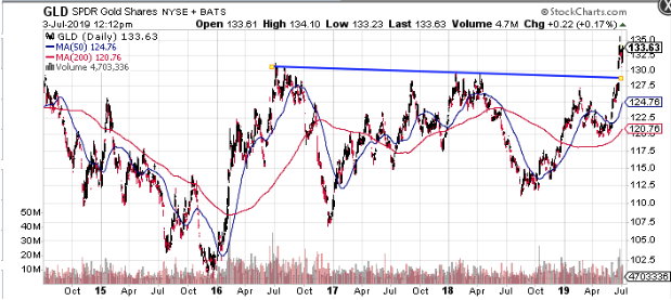 gld spdr shares 2019 chart