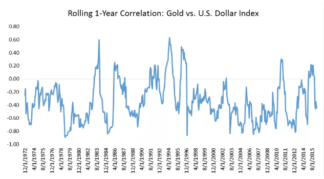 rolling 1-year correlation gold vs us dollar