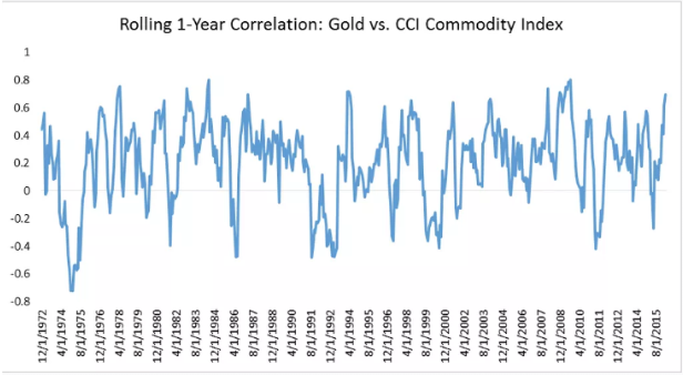 rolling 1-year correlation gold vs cci commodity index