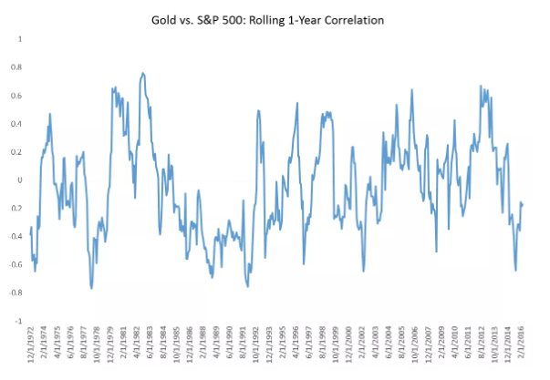 gold vs s&p 500 rolling 1 year correlation