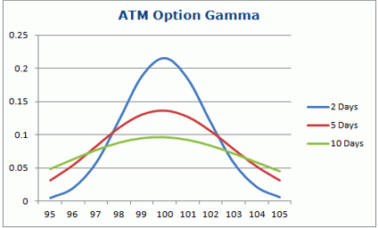 atm option gamma curve