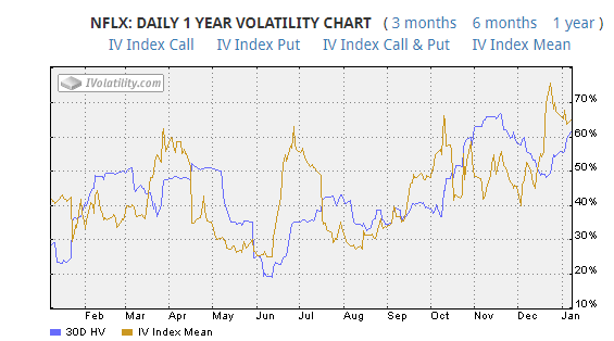 nflx 1 year volatility chart