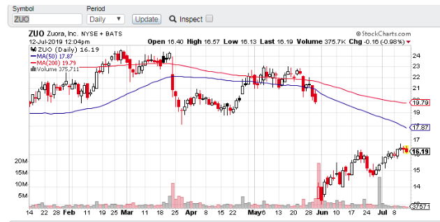 zuo 2019 stock chart