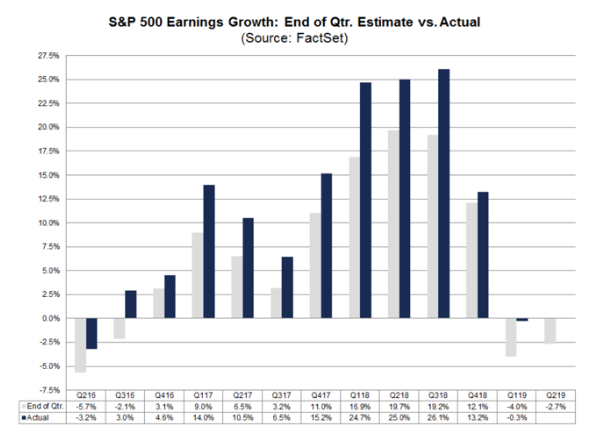 S&p 500 earnings growth estimate vs actual