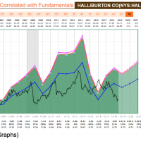 FAST graphs price correlations 2019