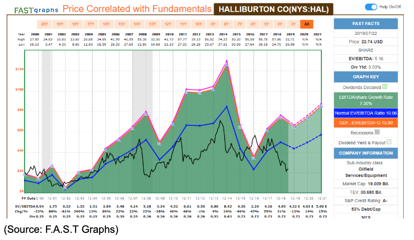 FAST graphs price correlations 2019