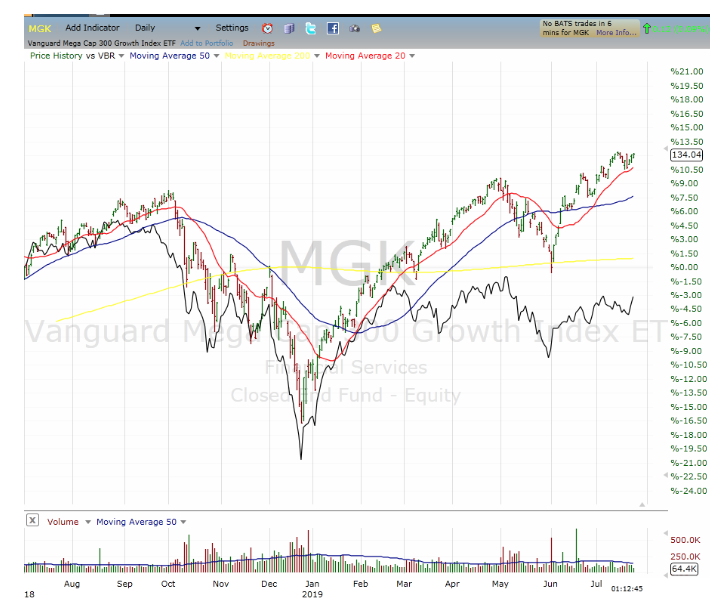 vanguard mega cap growth index etf