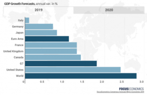 global economic growth outlook