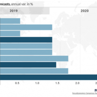 GDP Growth forecasts