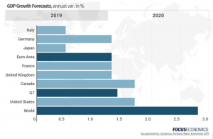 GDP Growth forecasts