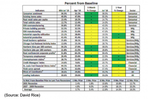 percentage from baseline costs