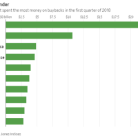 Biggest buyback spenders in q1