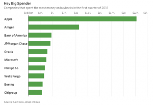 Biggest buyback spenders in q1