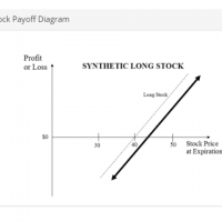 synthetic long stock payoff diagram