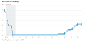 federal reserve target chart