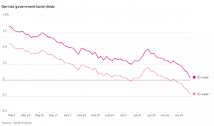 german government bond yields chart