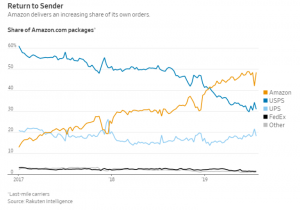 Amazon delivery share chart