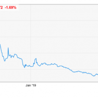 tilray inc chart 2019