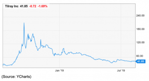 tilray inc chart 2019