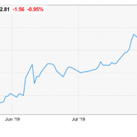 beyond meat inc stock chart