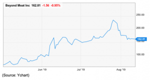 beyond meat inc stock chart