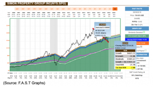 simon property group inc chart