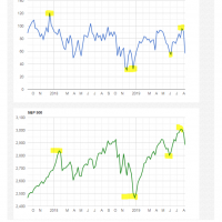 aaII sentiment index