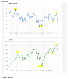 aaII sentiment index