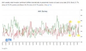 aaII survey chart