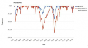 stock drawdowns 1987 to 2019