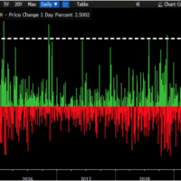 us value growth price change