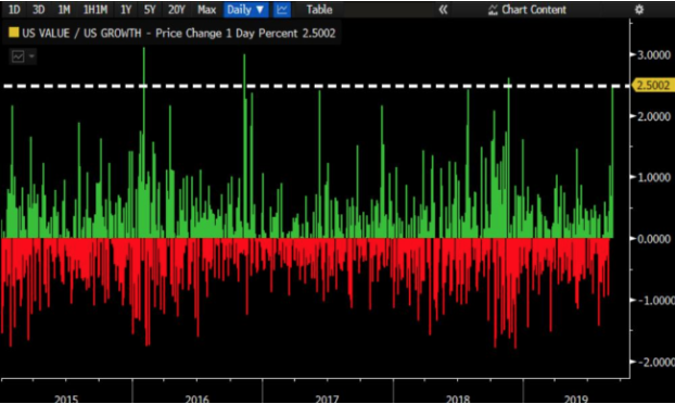 us value growth price change