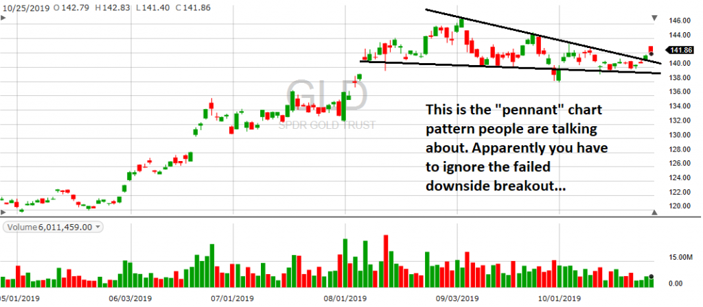 gld chart october 2019