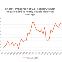 us tech ipos